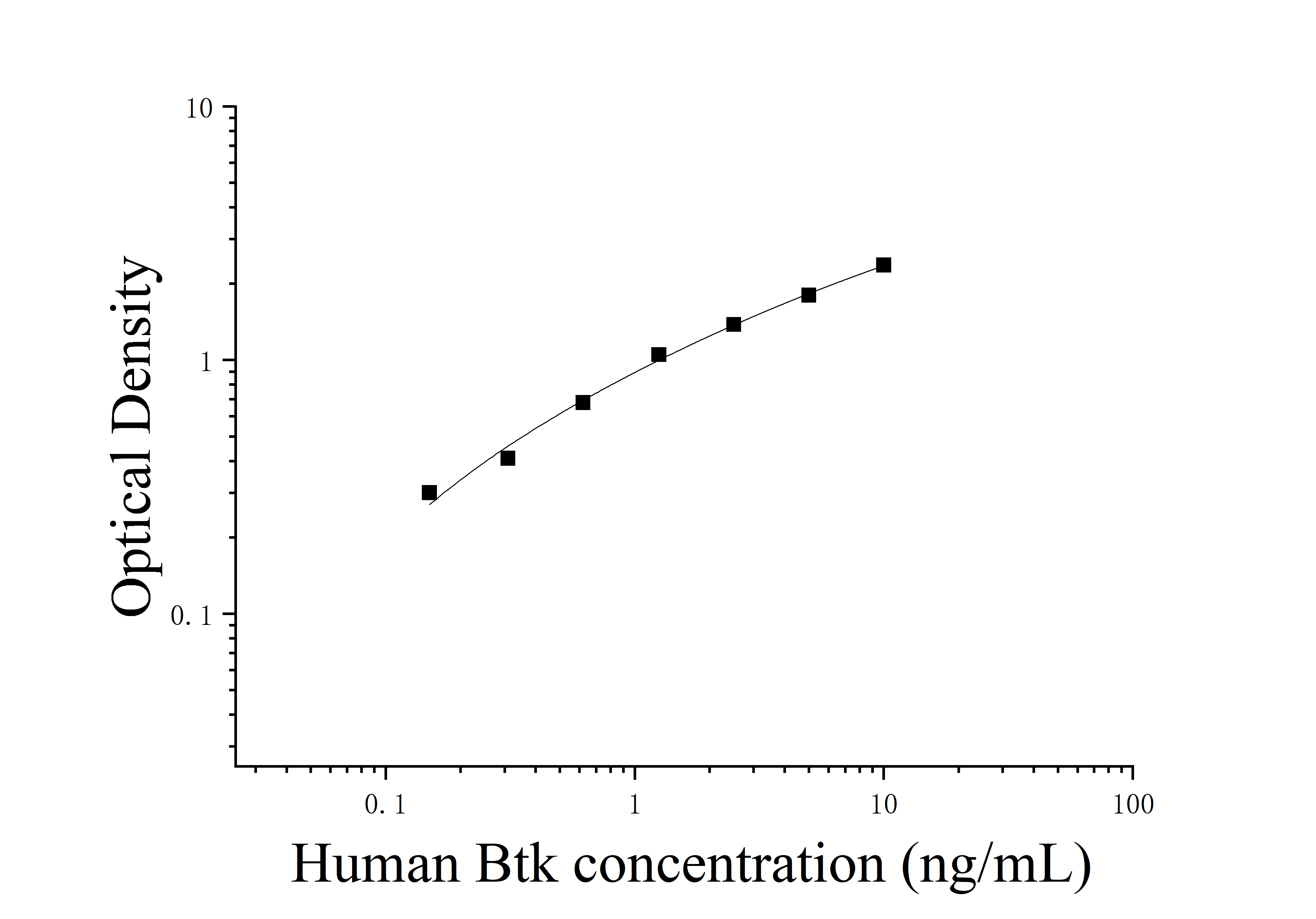 Human Bruton'S Tyrosine Kinase (Btk) ELISA Kit Human Bruton'S Tyrosine Kinase (Btk) ELISA Kit